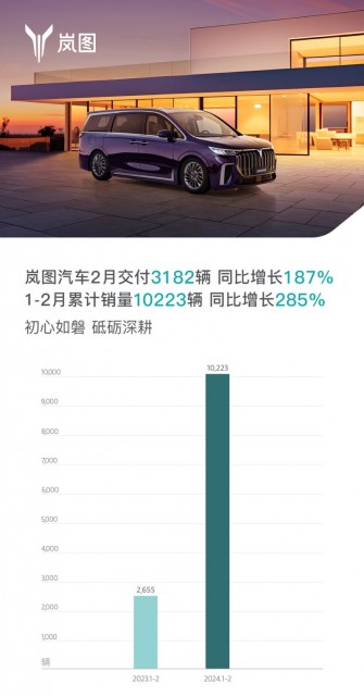 岚图汽车2月销量同比增长187%，势头强劲